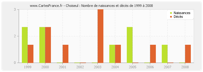 Choiseul : Nombre de naissances et décès de 1999 à 2008