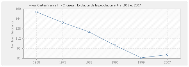 Population Choiseul
