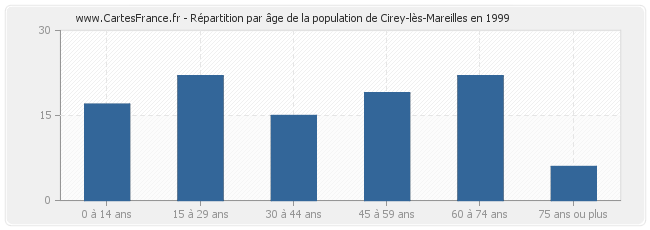 Répartition par âge de la population de Cirey-lès-Mareilles en 1999