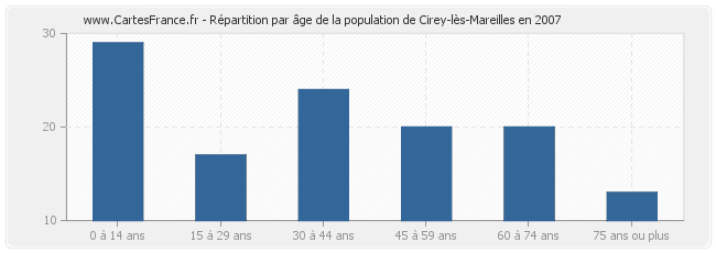 Répartition par âge de la population de Cirey-lès-Mareilles en 2007