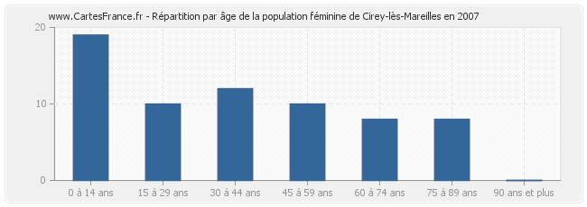 Répartition par âge de la population féminine de Cirey-lès-Mareilles en 2007