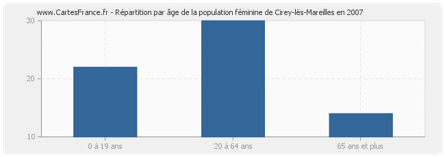 Répartition par âge de la population féminine de Cirey-lès-Mareilles en 2007
