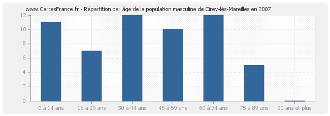 Répartition par âge de la population masculine de Cirey-lès-Mareilles en 2007