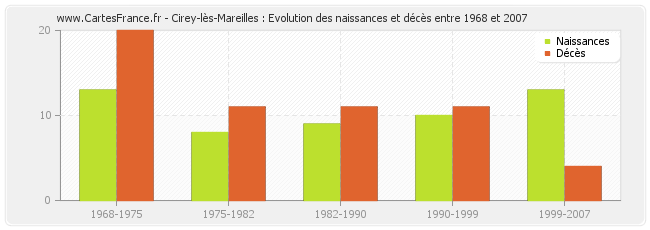 Cirey-lès-Mareilles : Evolution des naissances et décès entre 1968 et 2007