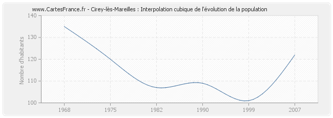 Cirey-lès-Mareilles : Interpolation cubique de l'évolution de la population