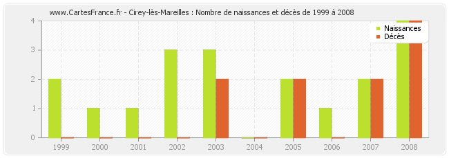 Cirey-lès-Mareilles : Nombre de naissances et décès de 1999 à 2008