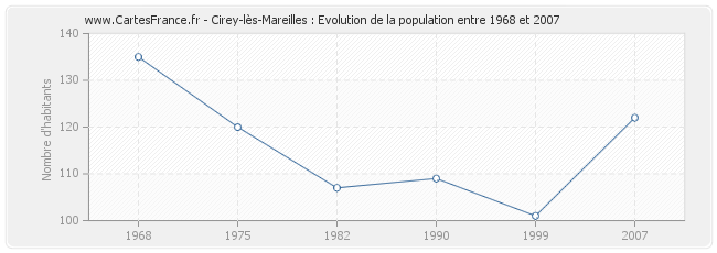 Population Cirey-lès-Mareilles