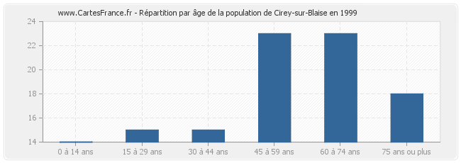 Répartition par âge de la population de Cirey-sur-Blaise en 1999