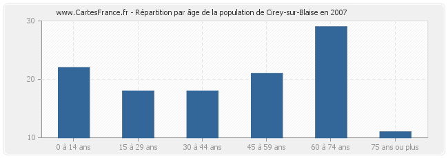 Répartition par âge de la population de Cirey-sur-Blaise en 2007