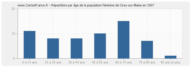 Répartition par âge de la population féminine de Cirey-sur-Blaise en 2007