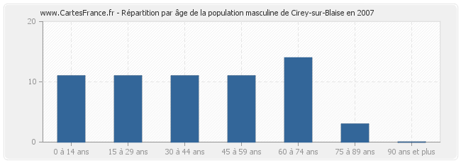 Répartition par âge de la population masculine de Cirey-sur-Blaise en 2007