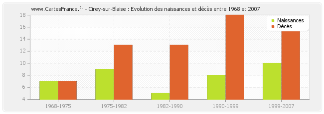 Cirey-sur-Blaise : Evolution des naissances et décès entre 1968 et 2007