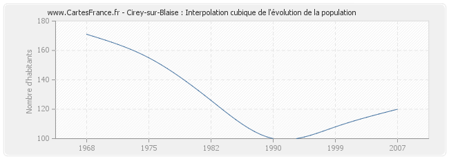 Cirey-sur-Blaise : Interpolation cubique de l'évolution de la population