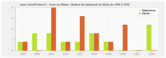 Cirey-sur-Blaise : Nombre de naissances et décès de 1999 à 2008