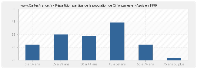 Répartition par âge de la population de Cirfontaines-en-Azois en 1999