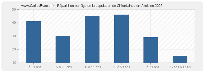 Répartition par âge de la population de Cirfontaines-en-Azois en 2007