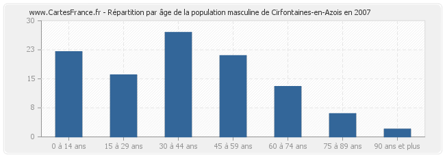 Répartition par âge de la population masculine de Cirfontaines-en-Azois en 2007