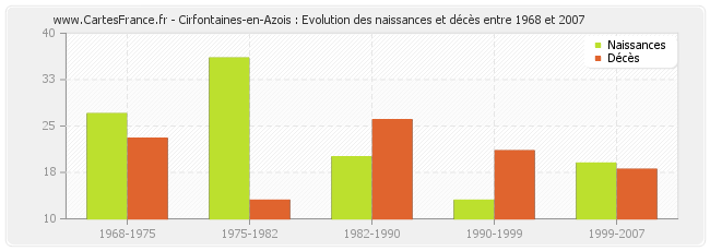 Cirfontaines-en-Azois : Evolution des naissances et décès entre 1968 et 2007