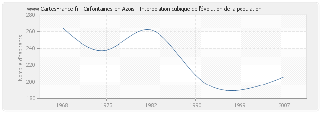 Cirfontaines-en-Azois : Interpolation cubique de l'évolution de la population