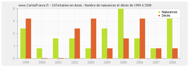 Cirfontaines-en-Azois : Nombre de naissances et décès de 1999 à 2008