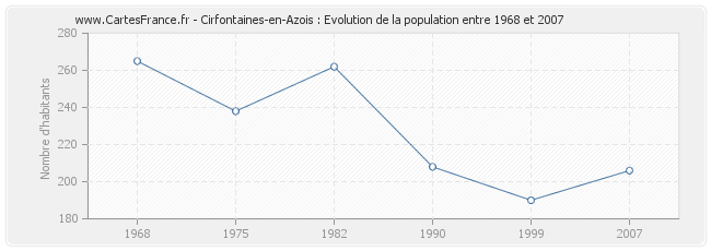 Population Cirfontaines-en-Azois