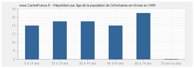 Répartition par âge de la population de Cirfontaines-en-Ornois en 1999