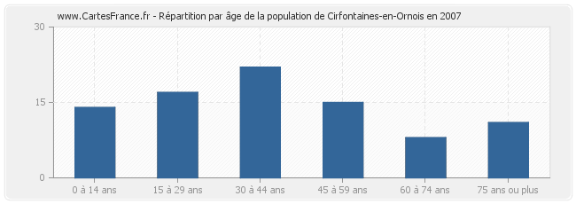 Répartition par âge de la population de Cirfontaines-en-Ornois en 2007