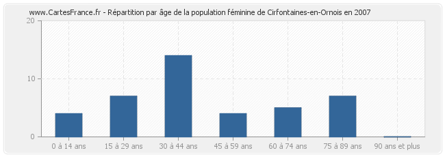 Répartition par âge de la population féminine de Cirfontaines-en-Ornois en 2007