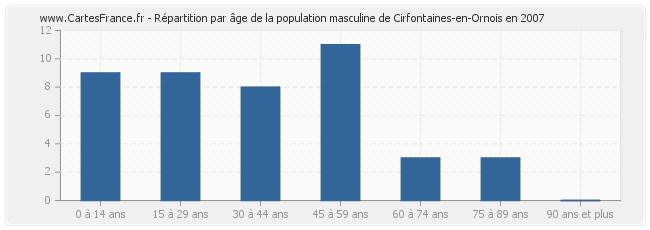 Répartition par âge de la population masculine de Cirfontaines-en-Ornois en 2007