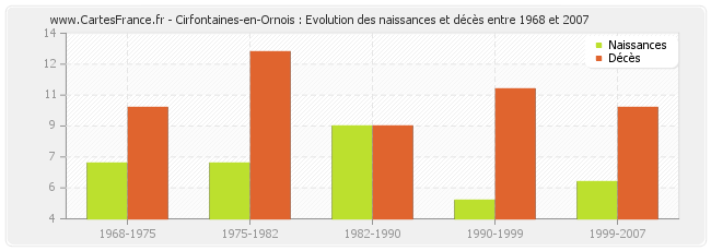 Cirfontaines-en-Ornois : Evolution des naissances et décès entre 1968 et 2007