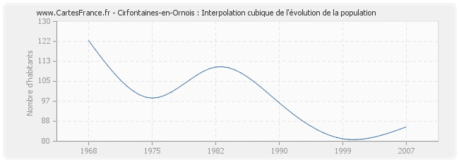 Cirfontaines-en-Ornois : Interpolation cubique de l'évolution de la population