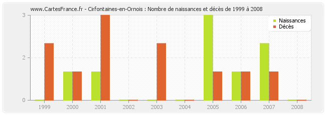 Cirfontaines-en-Ornois : Nombre de naissances et décès de 1999 à 2008