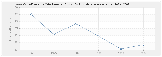 Population Cirfontaines-en-Ornois