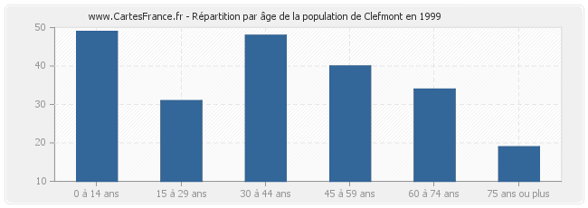 Répartition par âge de la population de Clefmont en 1999
