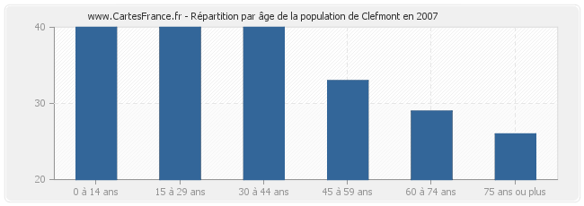 Répartition par âge de la population de Clefmont en 2007