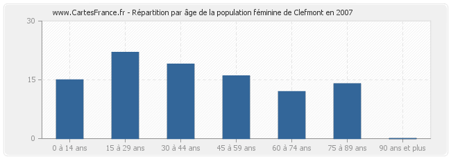 Répartition par âge de la population féminine de Clefmont en 2007