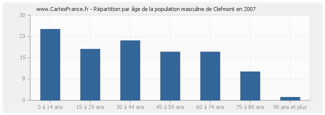 Répartition par âge de la population masculine de Clefmont en 2007