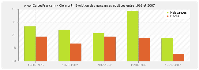 Clefmont : Evolution des naissances et décès entre 1968 et 2007