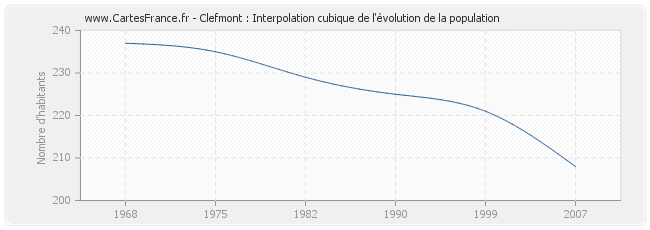 Clefmont : Interpolation cubique de l'évolution de la population