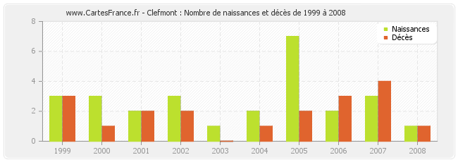 Clefmont : Nombre de naissances et décès de 1999 à 2008