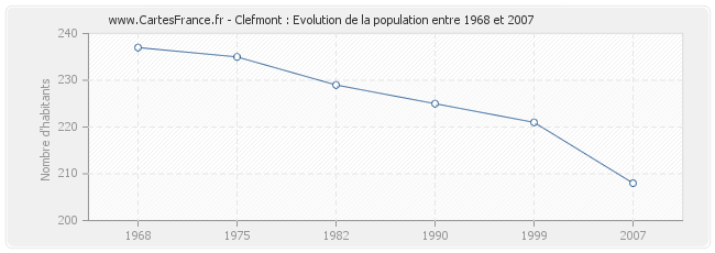 Population Clefmont