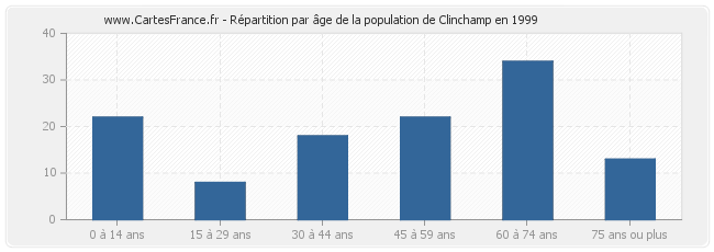 Répartition par âge de la population de Clinchamp en 1999