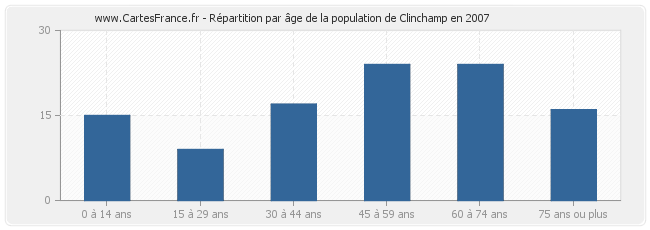 Répartition par âge de la population de Clinchamp en 2007