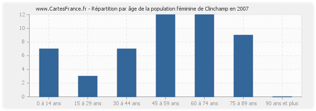 Répartition par âge de la population féminine de Clinchamp en 2007