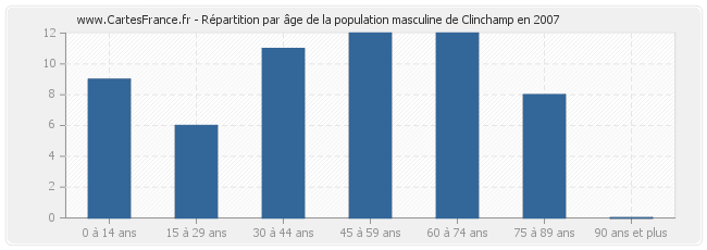 Répartition par âge de la population masculine de Clinchamp en 2007