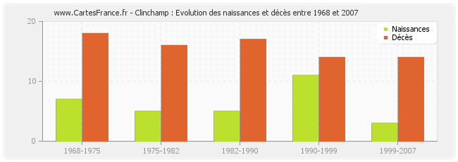 Clinchamp : Evolution des naissances et décès entre 1968 et 2007