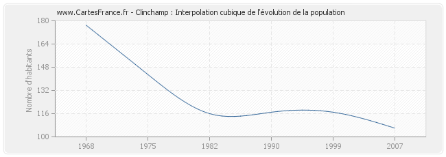 Clinchamp : Interpolation cubique de l'évolution de la population
