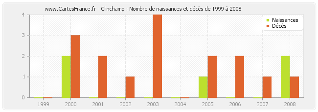 Clinchamp : Nombre de naissances et décès de 1999 à 2008