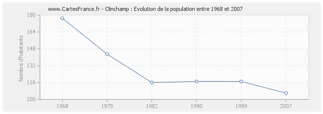Population Clinchamp