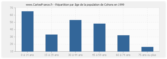 Répartition par âge de la population de Cohons en 1999